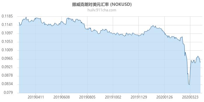 挪威克朗对美元汇率走势图（一年）
