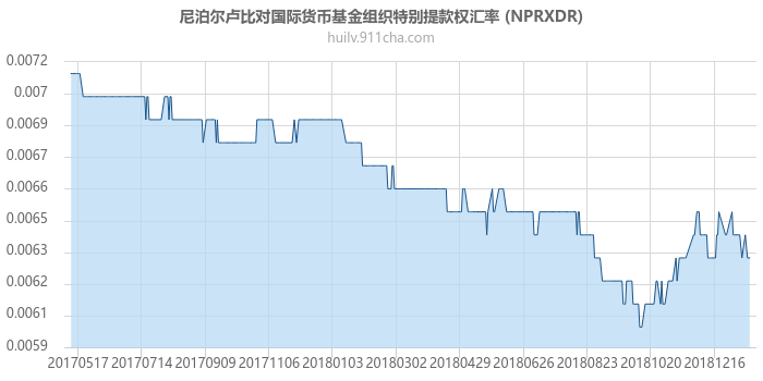 尼泊尔卢比对国际货币基金组织特别提款权汇率走势图（一年）