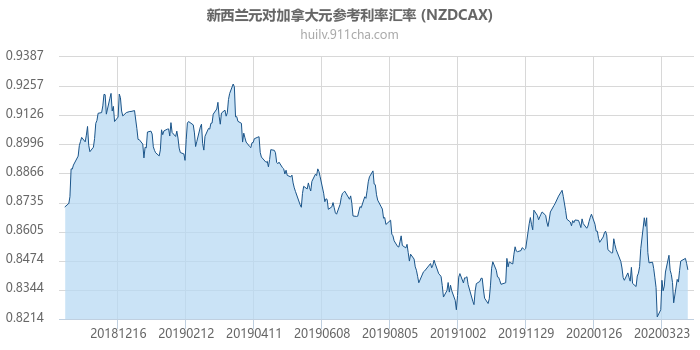 新西兰元对加拿大元参考利率汇率走势图（一年）