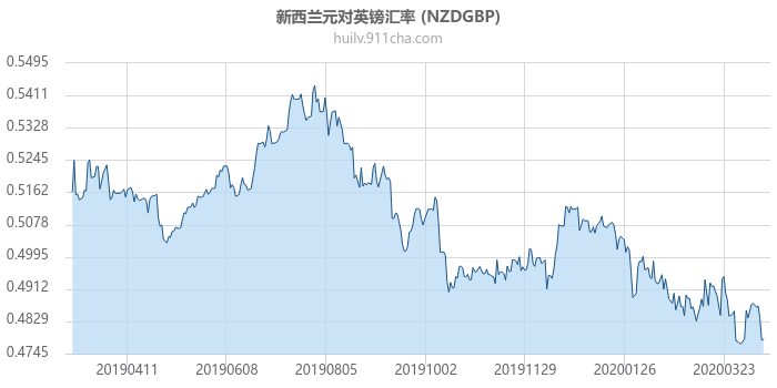 新西兰元对英镑汇率走势图（一年）