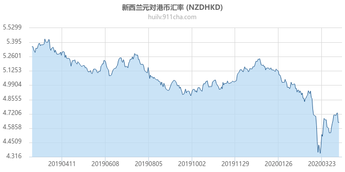 新西兰元对港币汇率走势图（一年）