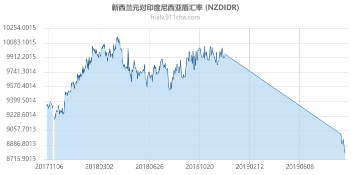 新西兰元对印度尼西亚盾汇率走势图（一年）