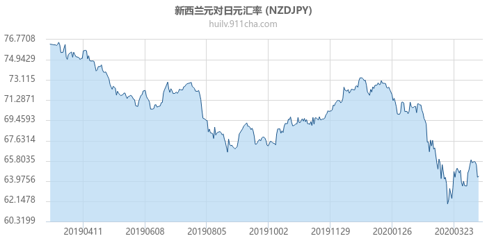 新西兰元对日元汇率走势图（一年）