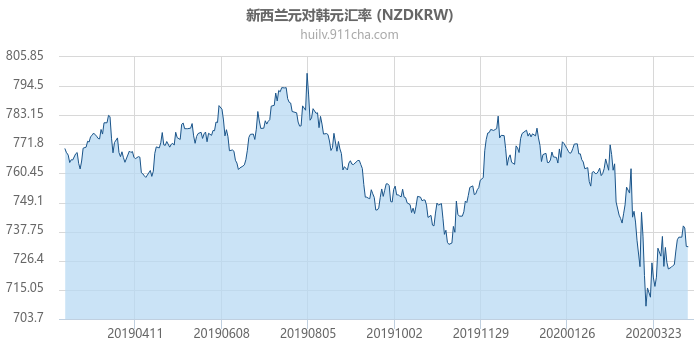 新西兰元对韩元汇率走势图（一年）