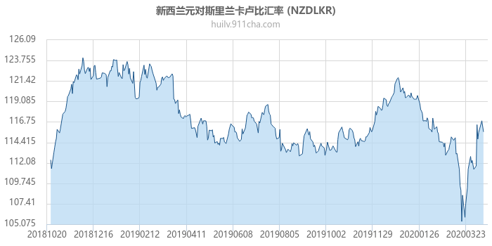 新西兰元对斯里兰卡卢比汇率走势图（一年）