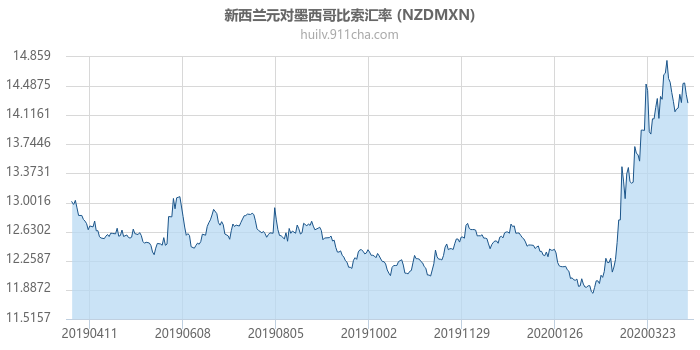 新西兰元对墨西哥比索汇率走势图（一年）