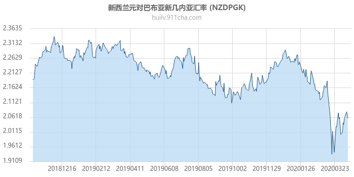 新西兰元对巴布亚新几内亚汇率走势图（一年）