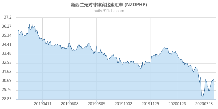 新西兰元对菲律宾比索汇率走势图（一年）