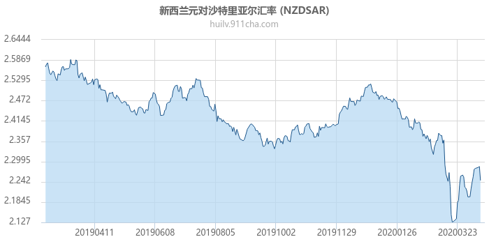 新西兰元对沙特里亚尔汇率走势图（一年）