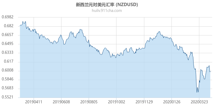 新西兰元对美元汇率走势图（一年）