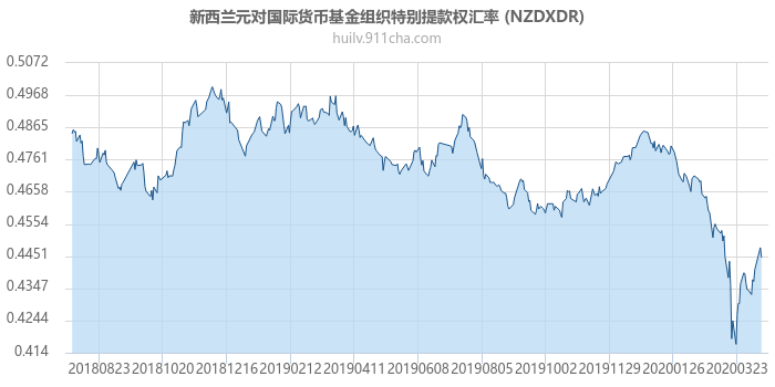 新西兰元对国际货币基金组织特别提款权汇率走势图（一年）