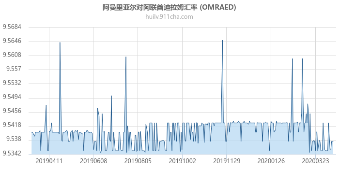 阿曼里亚尔对阿联酋迪拉姆汇率走势图（一年）