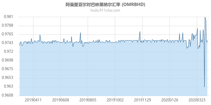 阿曼里亚尔对巴林第纳尔汇率走势图（一年）