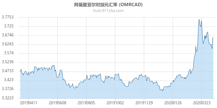 阿曼里亚尔对加拿大元汇率走势图（一年）