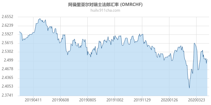 阿曼里亚尔对瑞士法郎汇率走势图（一年）