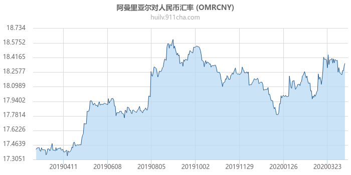 阿曼里亚尔对人民币汇率走势图（一年）