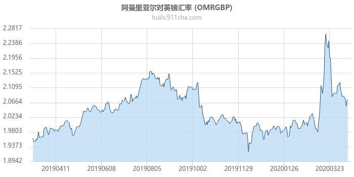 阿曼里亚尔对英镑汇率走势图（一年）