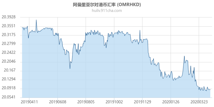 阿曼里亚尔对港币汇率走势图（一年）