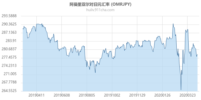 阿曼里亚尔对日元汇率走势图（一年）