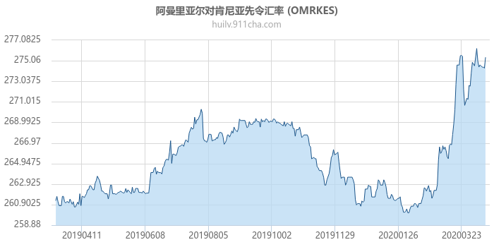 阿曼里亚尔对肯尼亚先令汇率走势图（一年）