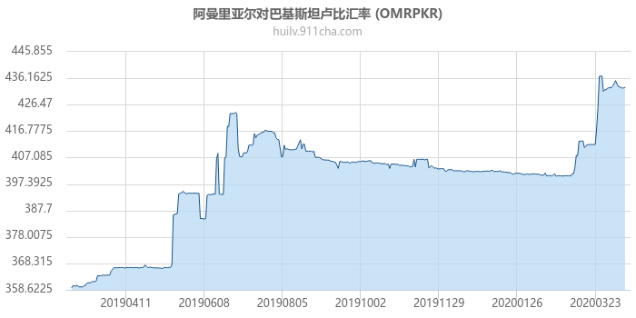 阿曼里亚尔对巴基斯坦卢比汇率走势图（一年）