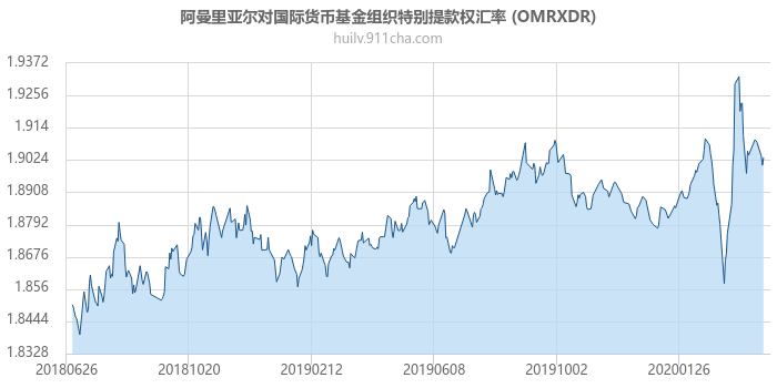 阿曼里亚尔对国际货币基金组织特别提款权汇率走势图（一年）