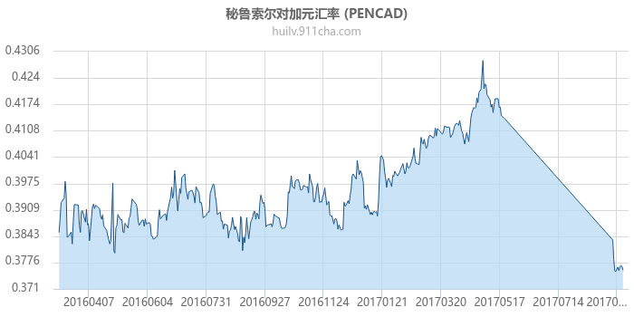 秘鲁索尔对加拿大元汇率走势图（一年）