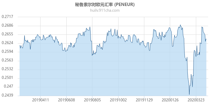 秘鲁索尔对欧元汇率走势图（一年）