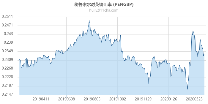 秘鲁索尔对英镑汇率走势图（一年）