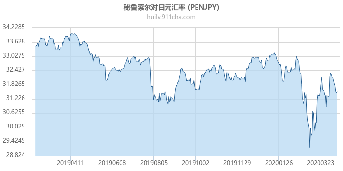 秘鲁索尔对日元汇率走势图（一年）