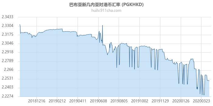 巴布亚新几内亚对港币汇率走势图（一年）