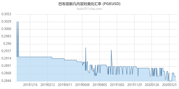 巴布亚新几内亚对美元汇率走势图（一年）