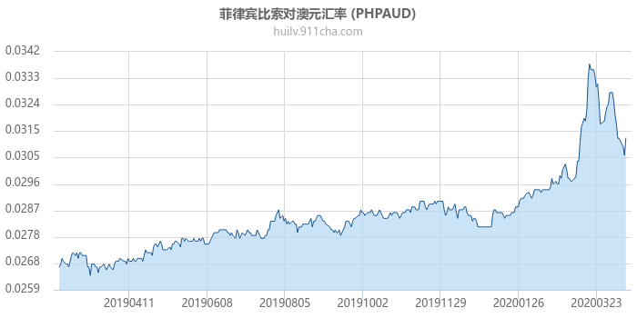 菲律宾比索对澳大利亚元汇率走势图（一年）