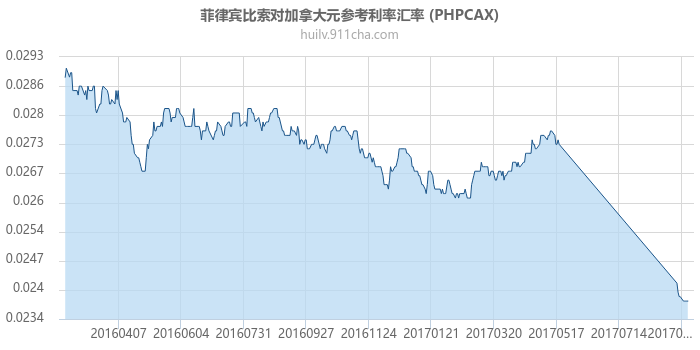 菲律宾比索对加拿大元参考利率汇率走势图（一年）