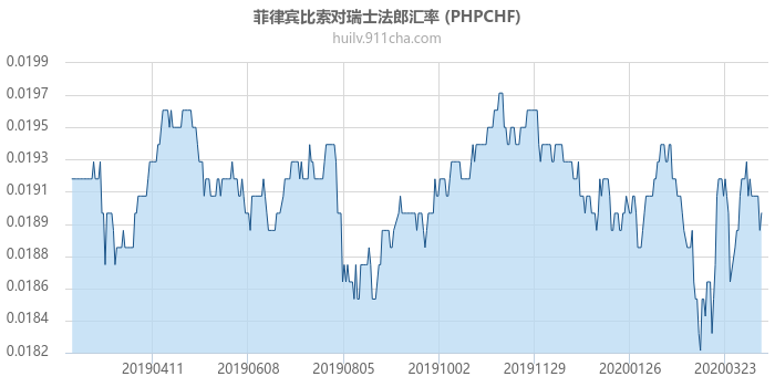 菲律宾比索对瑞士法郎汇率走势图（一年）