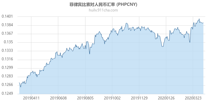 菲律宾比索对人民币汇率走势图（一年）