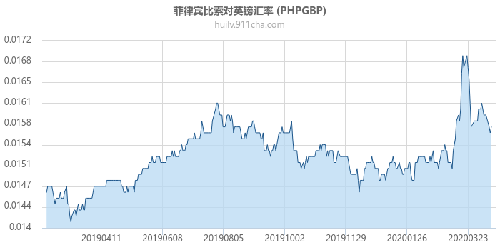 菲律宾比索对英镑汇率走势图（一年）