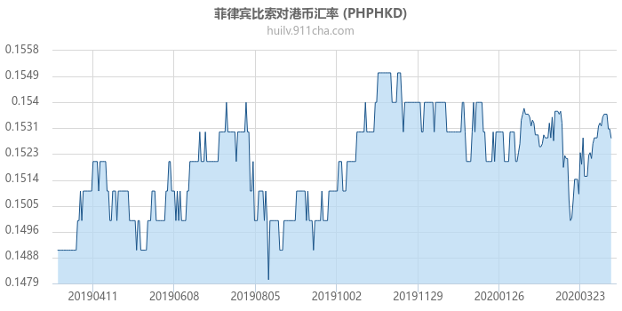 菲律宾比索对港币汇率走势图（一年）