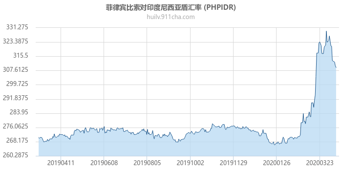 菲律宾比索对印度尼西亚盾汇率走势图（一年）