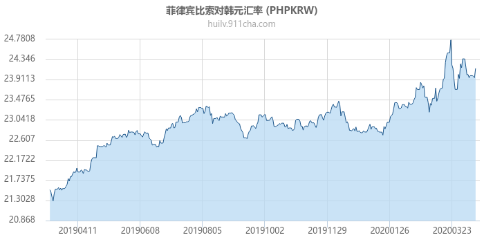 菲律宾比索对韩元汇率走势图（一年）