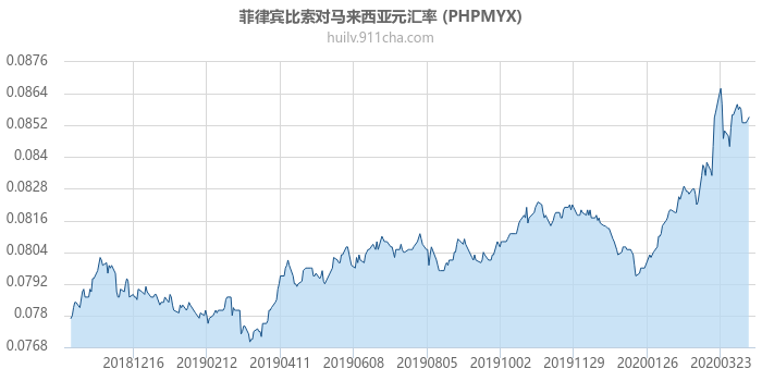 菲律宾比索对马来西亚元汇率走势图（一年）