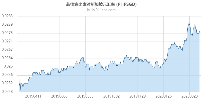 菲律宾比索对新加坡元汇率走势图（一年）