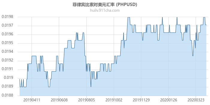 菲律宾比索对美元汇率走势图（一年）