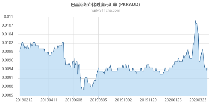 巴基斯坦卢比对澳大利亚元汇率走势图（一年）