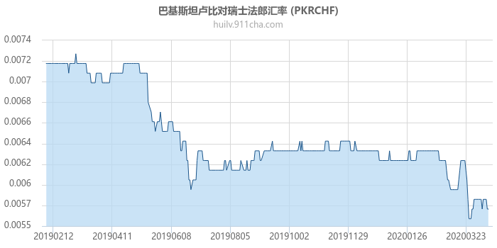 巴基斯坦卢比对瑞士法郎汇率走势图（一年）