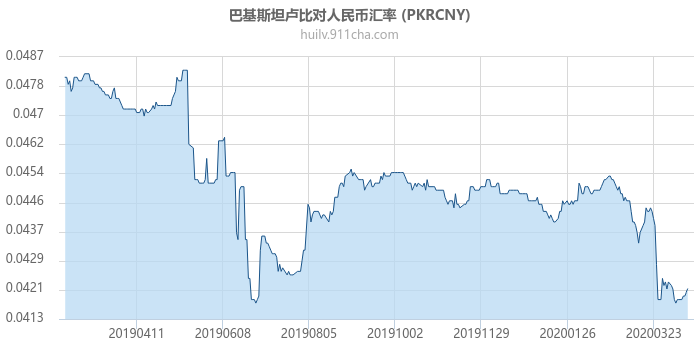 巴基斯坦卢比对人民币汇率走势图（一年）