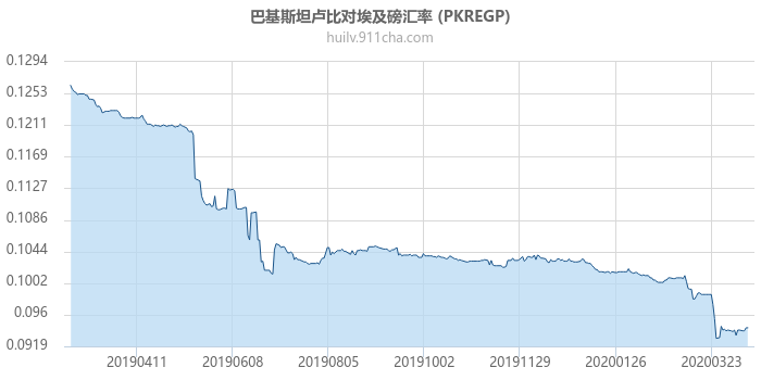 巴基斯坦卢比对埃及磅汇率走势图（一年）