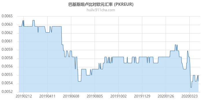 巴基斯坦卢比对欧元汇率走势图（一年）