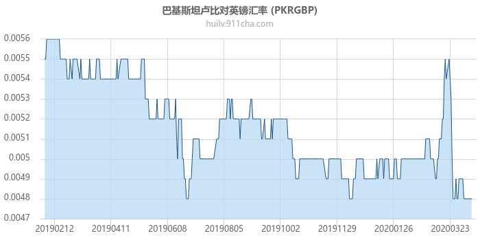 巴基斯坦卢比对英镑汇率走势图（一年）