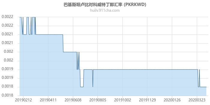 巴基斯坦卢比对科威特丁那汇率走势图（一年）